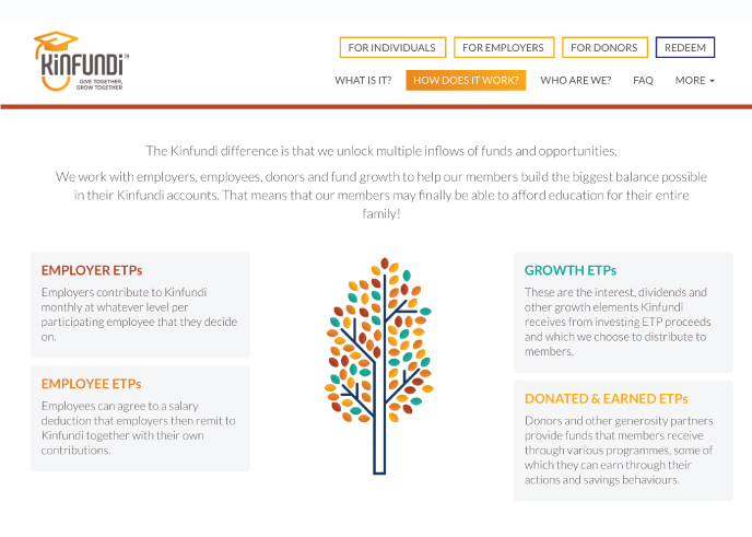 Responsive Website Design For Kinfundi